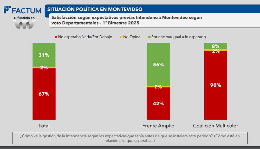Satisfacción según expectativas previas en la Intendencia de Montevideo, según el voto en las departamentales
