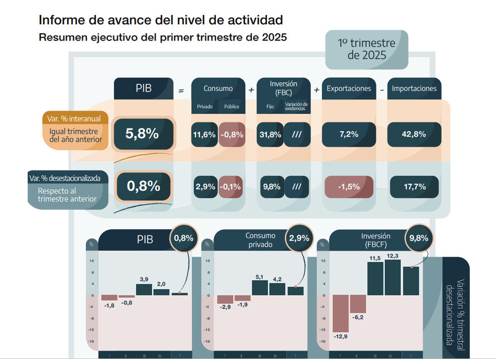 Datos del PIB en el primer trimestre del 2025