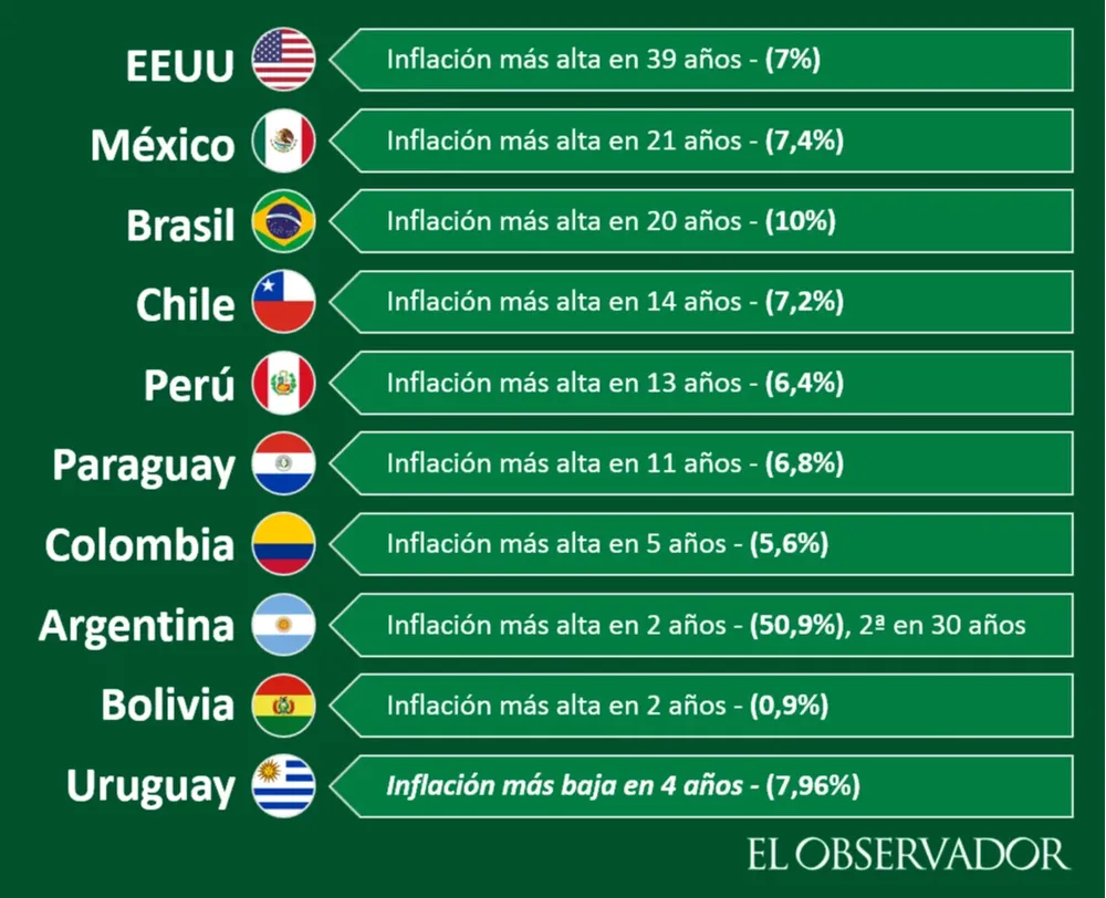 La situación inflacionaria uruguaya comparada con la de países vecinos