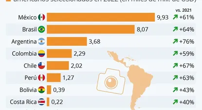 El turismo es fuerte dinamizador de la economía en varios países de América Latina y El Caribe.