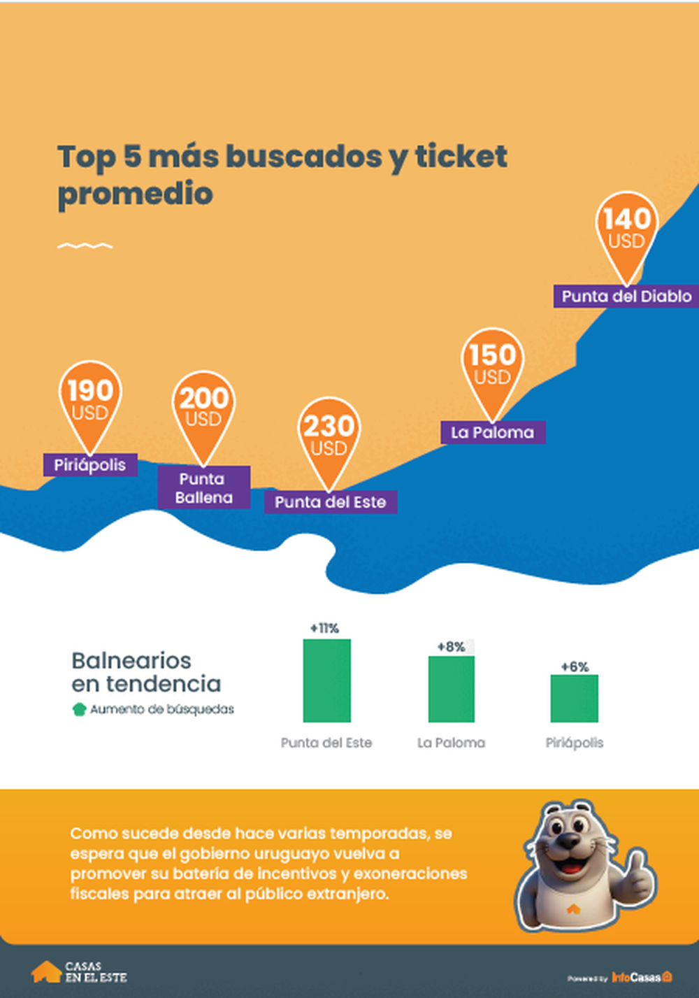 Informe Proyecciones | Temporada 2025 - 2026  (Casas en el Este)