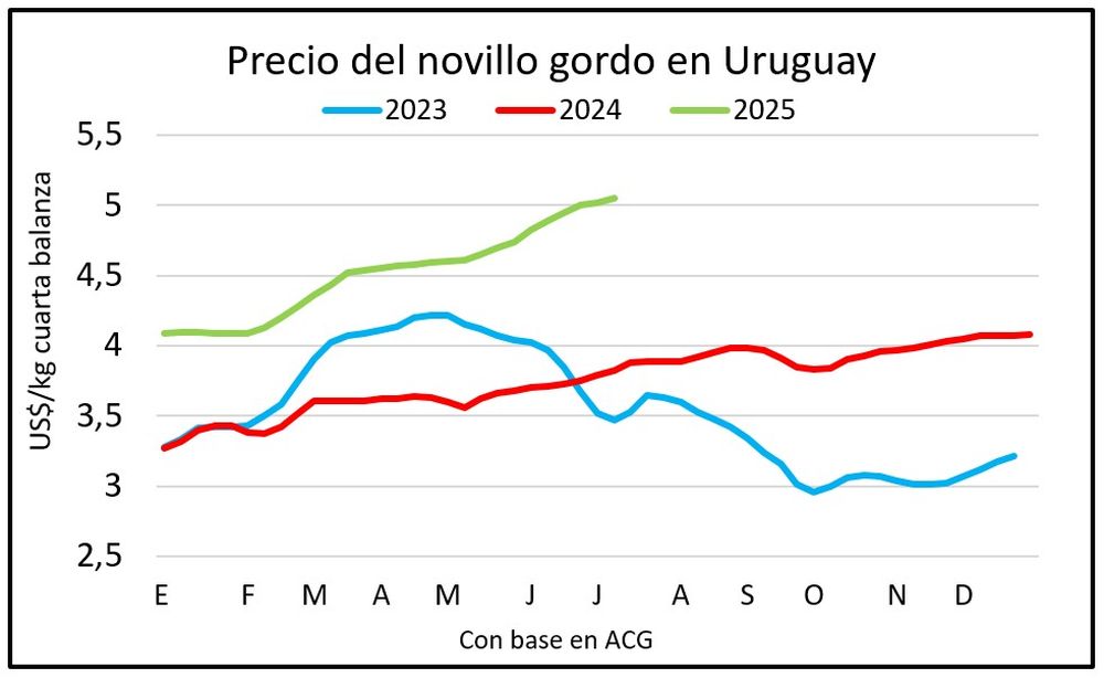Ganaderos: mercado por ahora sin impactos por la polémica de la semana y con valores que se estabilizan en niveles altos.