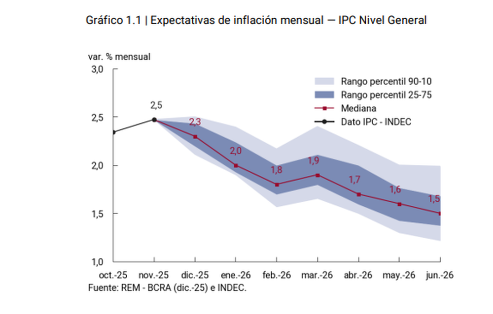 Expectativas de inflación mensual — IPC Nivel General
