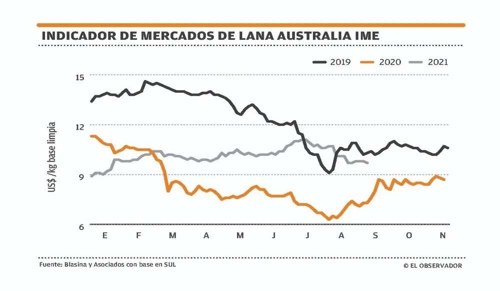 Indicador del mercado lanero en Australia.