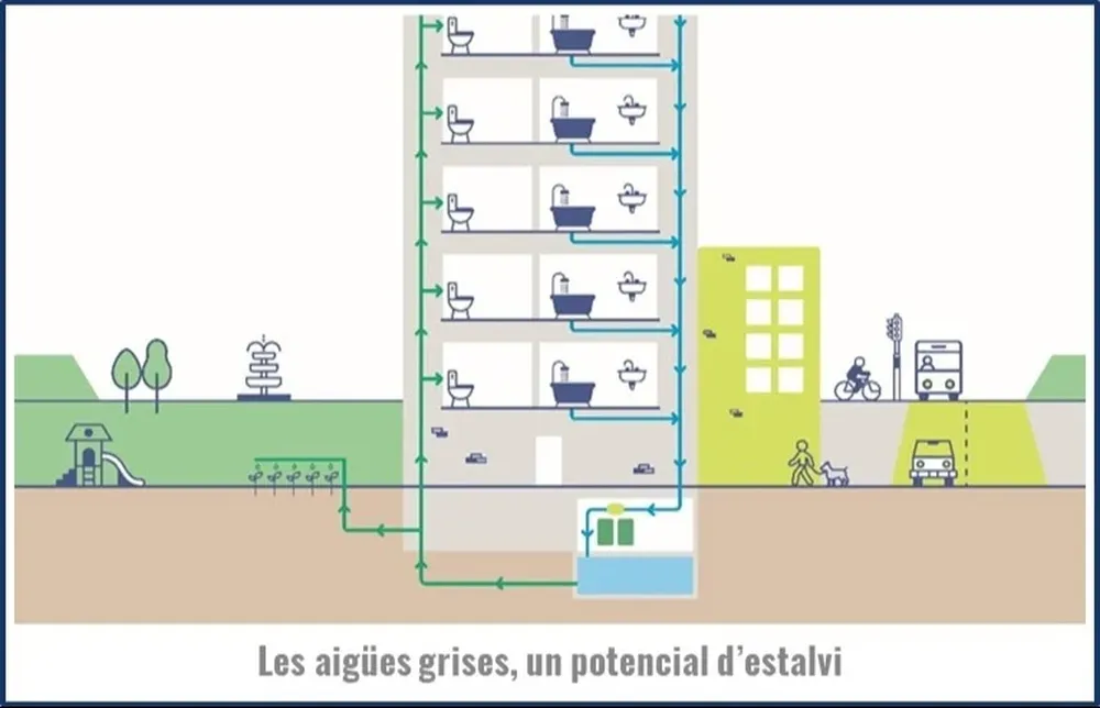 Reutilización de aguas grises