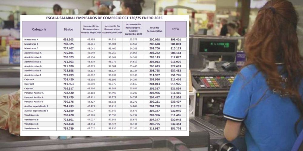 EMPLEADOS DE COMERCIO - ESCALAS ENERO 2025