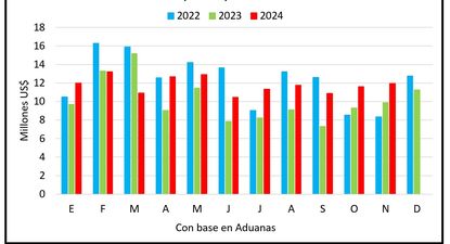 Lanas, con exportaciones al alza.