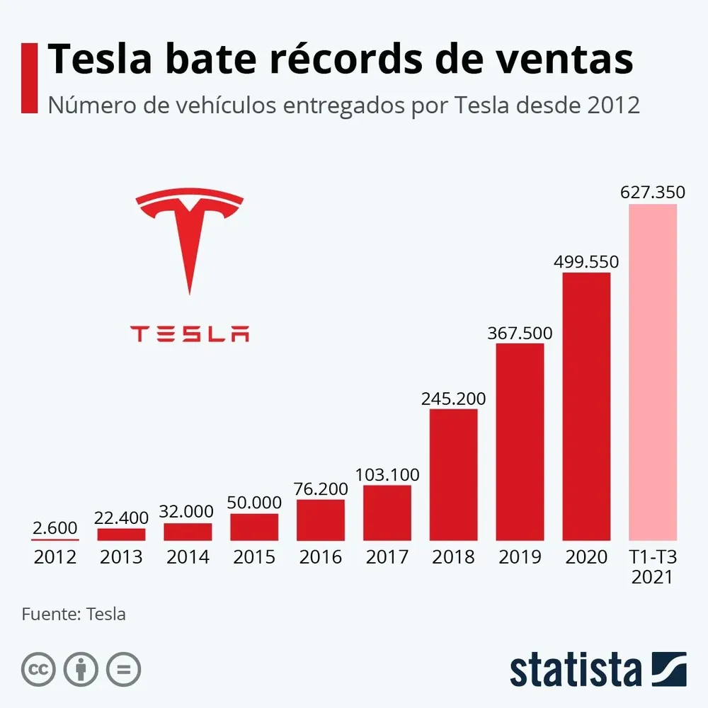 La firma que dirige Elon Musk entregó 241.300 unidades de julio a septiembre.