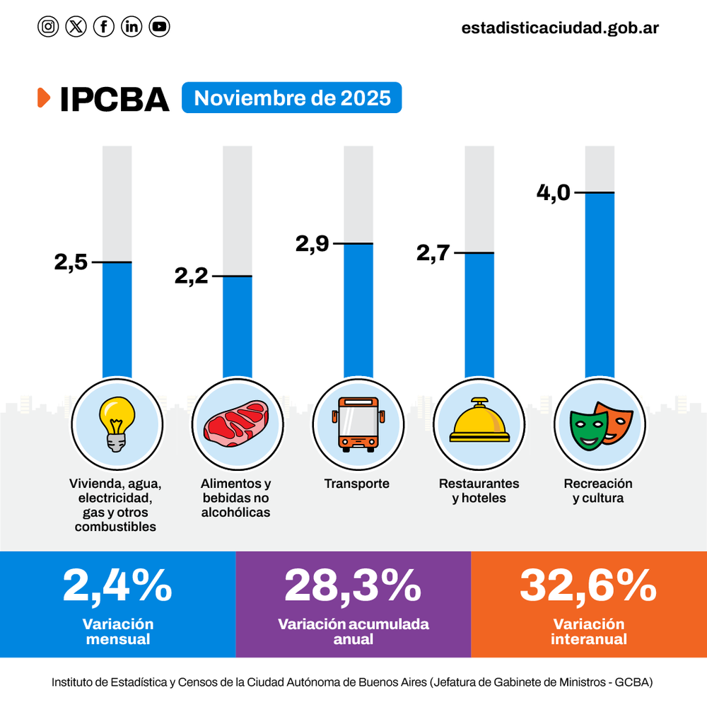 Instituto de Estad&iacute;stica y Censos IDECBA