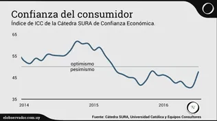 Aumentó la confianza de consumo en los uruguayos