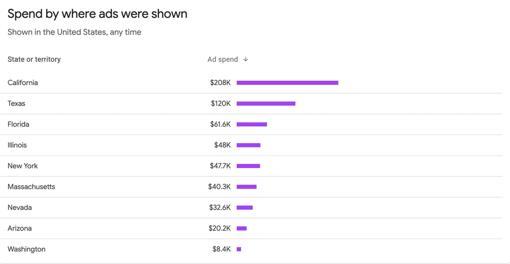 California, Texas y Florida encabezan la lista de los Estados donde EEUU gasta más para anunciarse en YouTube.
