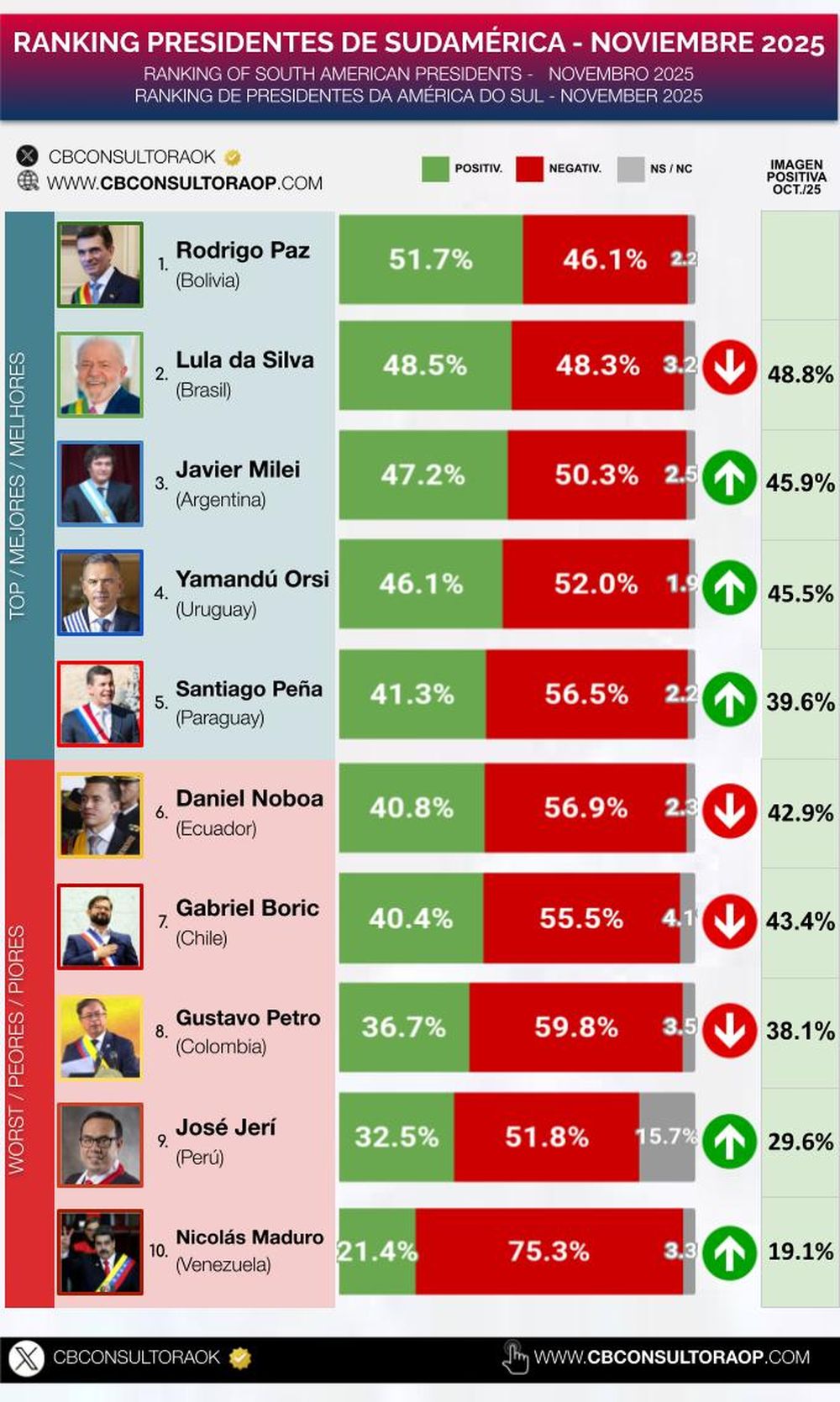 Ranking de presidentes sudamericanos noviembre 2025.