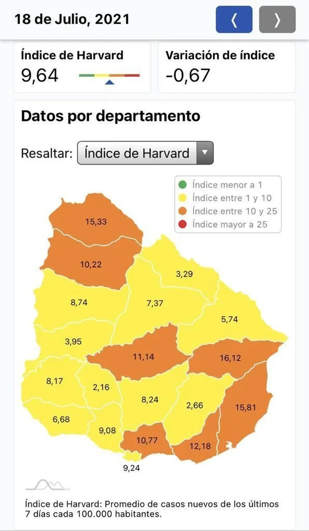 El índice de Harvard bajó de 10 tras varios meses