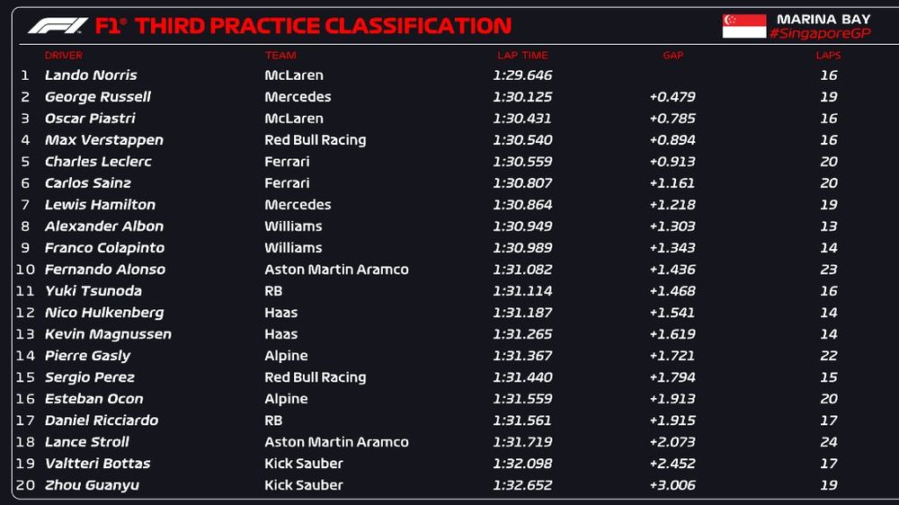 Lando Norris se qued&oacute; con la FP3.