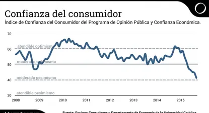 Fuerte caída en índice de confianza en setiembre