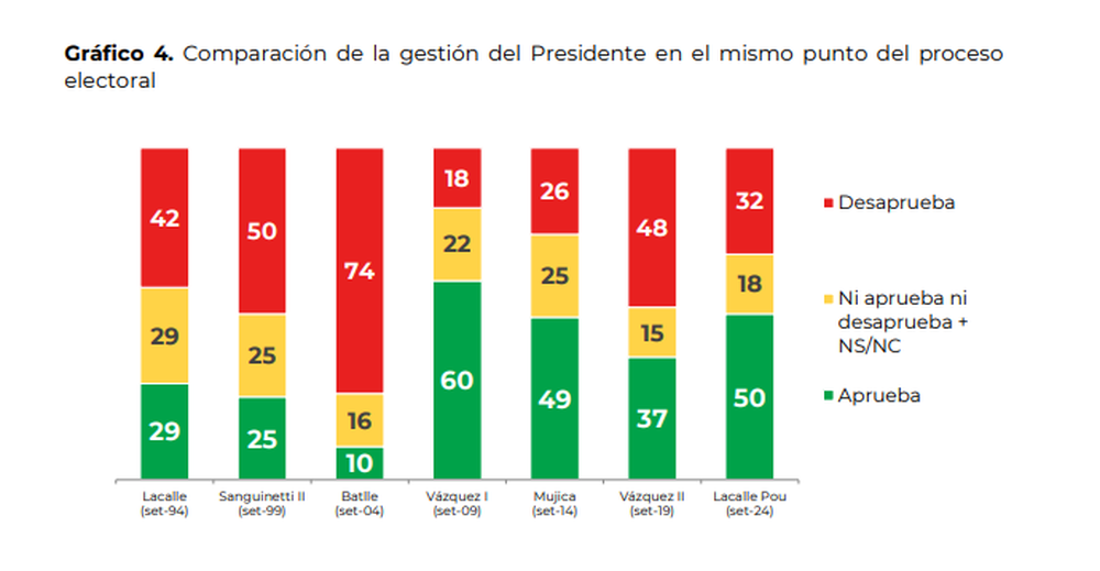 Comparación de la gestión del presidente en mismo punto del proceso electoral