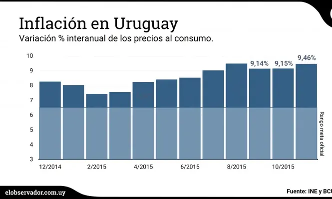 Los precios siguen siendo una preocupación del gobierno