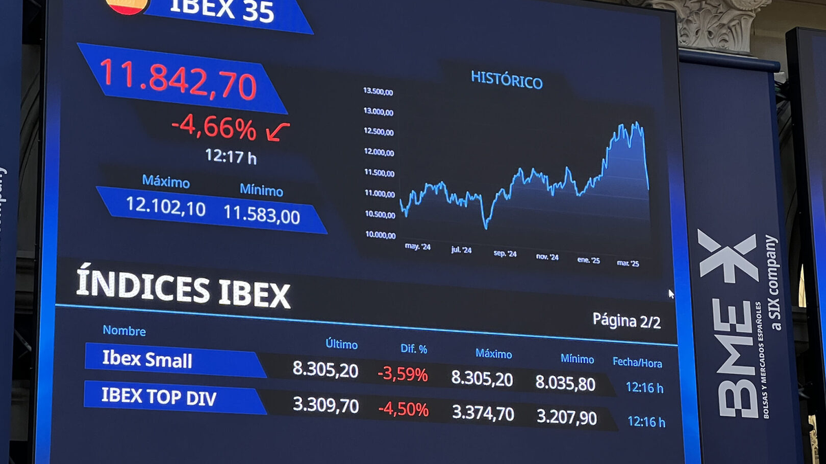 El índice del miedo lanza una señal de "alerta" en la Bolsa