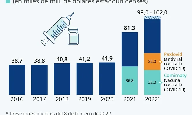 Pfizer duplica su facturación en 2021 por su vacuna contra el covid-19