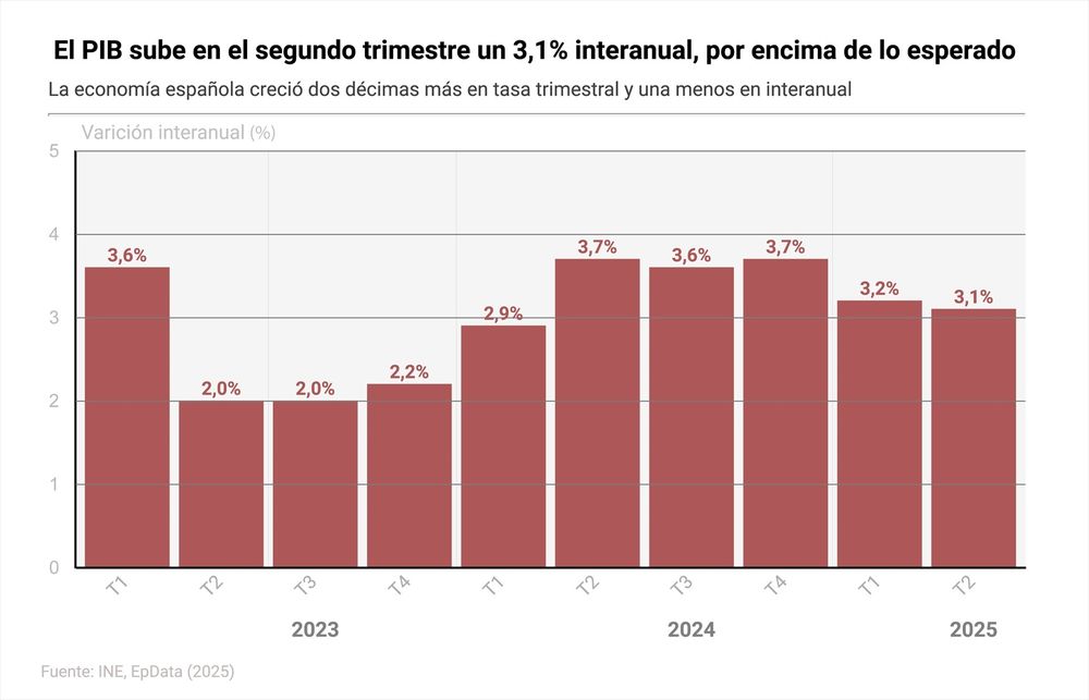 El PIB sube en el segundo trimestre por encima de lo esperado: un 0,8% trimestral y un 3,1% interanual