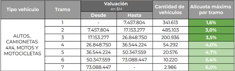 Valuación vehículos CABA - AGIP