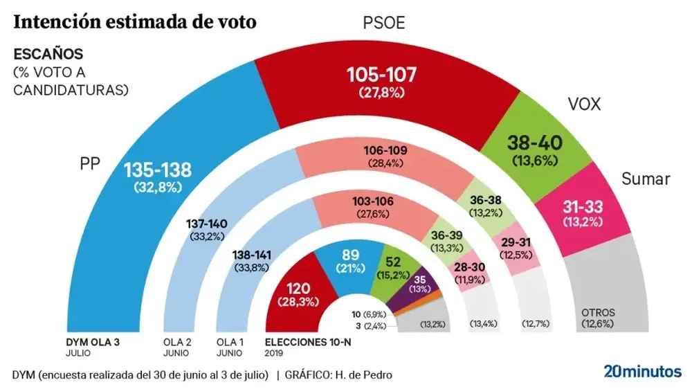 El Partido Popular mantiene la ventaja a poco más de dos semanas de las elecciones.