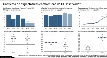 Analistas privados proyectan crecimiento menor que el gobierno