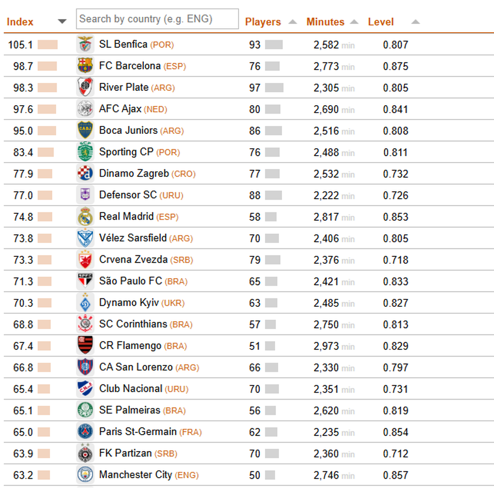 Los mejores clubes en formativas en el ranking de la CIES