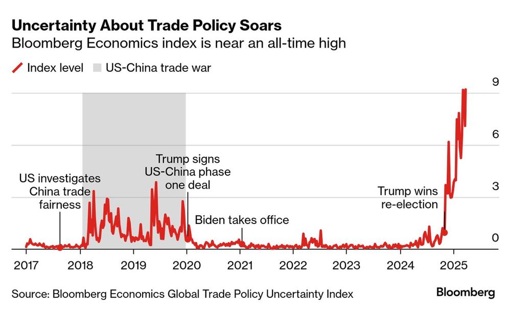 A Trump no le gusta mostrar sus cartas antes de tiempo. Y éste será su gran anuncio. Cree estar equilibrando un régimen comercial inequitativo que devolverá trabajos a EE.UU. Pero su estilo generó, como muestra el gráfico, un nivel de invertidumbre tanto en los mercados como en el mundo corporativo que no se veía hacía mucho tiempo. Nada paraliza los negocios como no saber qué esperar.&nbsp;