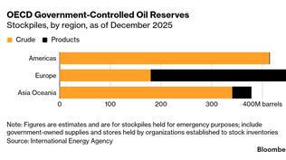 La decisión del G7 de volcar al mercado parte de sus reservas de petróleo es una señal de la alarama de los líderes mundiales ante la rápida escalada del crudo y su eventual impacto en la economía global.&nbsp;