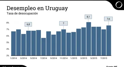 Desempleo subió en agosto a 7,6% por caída en puestos de trabajo