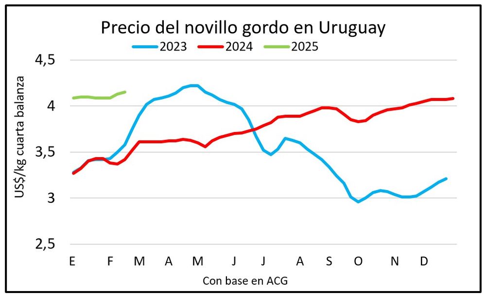 Mercado ganadero, Blasina y Asociados.