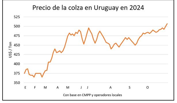 Colza, con valores firmes, Blasina y Asociados.