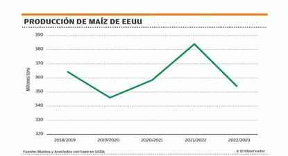 El informe del Departamento de Agricultura de Estados Unidos de setiembre dio un recorte muy fuerte a la producción esperada de maíz y soja