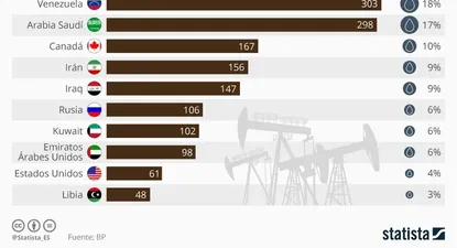Los países con mayores reservas de petróleo y por qué importa Arabia Saudita