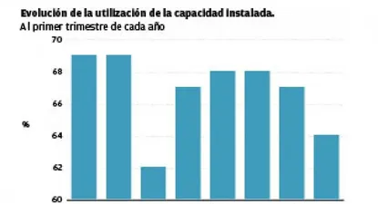 El uso de la capacidad industrial cayó a su peor nivel desde 2009