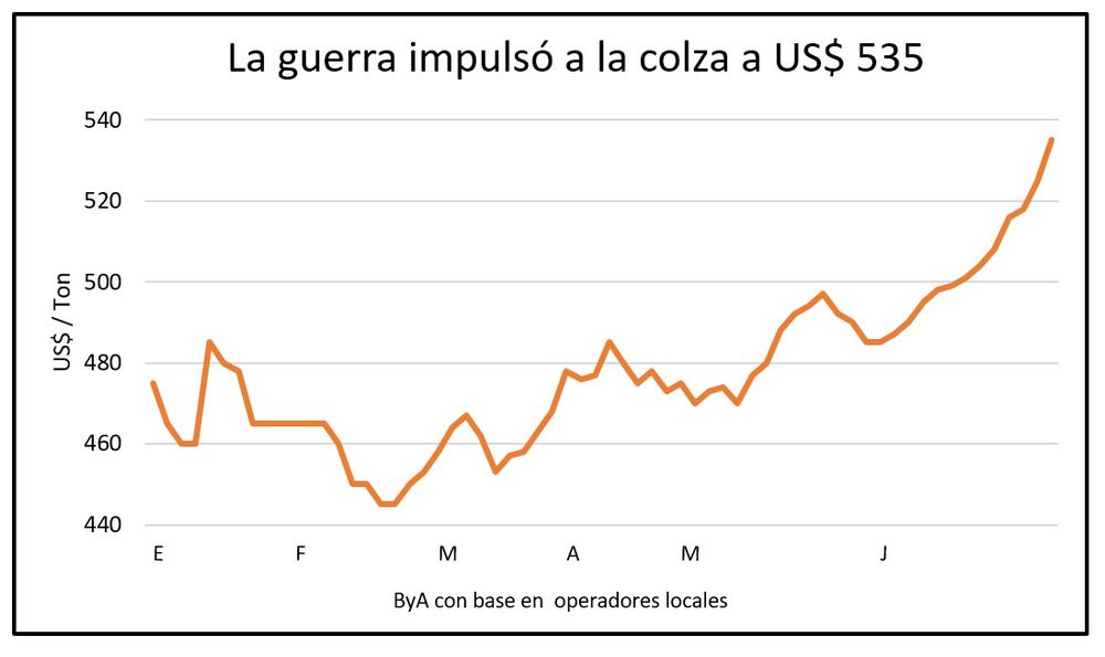 Cultivos de invierno: la colza, por las nubes.
