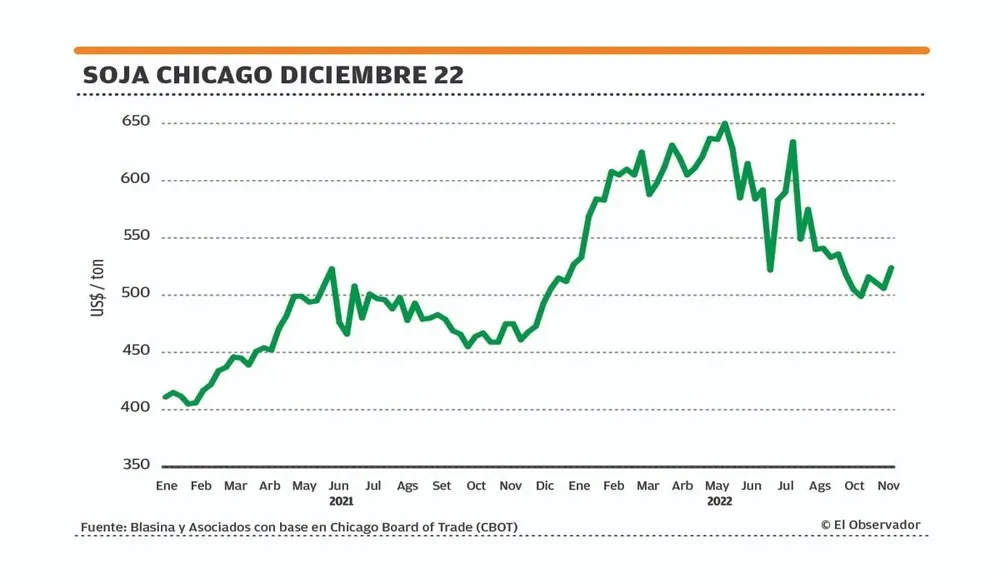 Repuntó el precio de la soja.