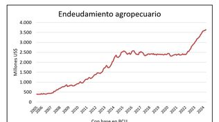 El crédito al sector agropecuario está en niveles récord, con baja morosidad y el BROU otorgó el 40% del total