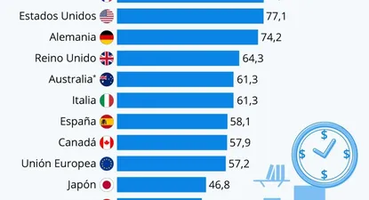 Irlanda es el mejor ubicado y México, el peor.