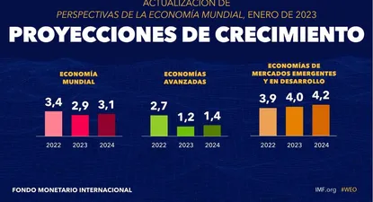 El pronóstico del FMI para la economía mundial: bajo crecimiento y caída de la inflación en 2023