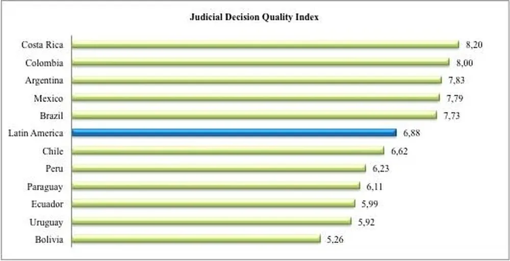 Gráfica comparativa de decisiones judiciales en América Latina