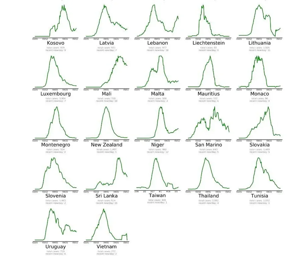 Las gráficas muestran diariamente nuevos casos de covid-19 frente al tiempo, con un promedio de 10 días.