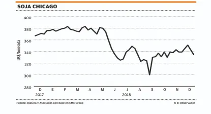 cierre de ano con mercado pesado para la soja en chicago
