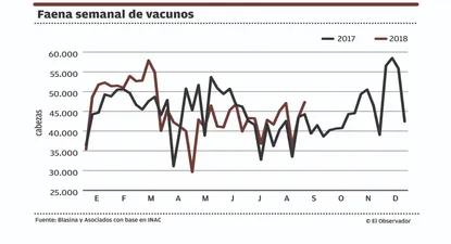 ultima faena semanal fue la mas alta en seis meses