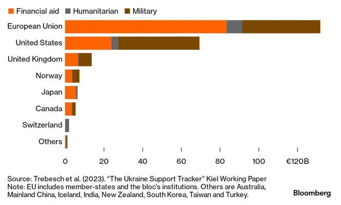 La UE y EE.UU. comprometieron en términos absolutos una cifra similar en apoyo militar en el período julio 2022-julio 2023: 40.000 millones de euros. Pero en el caso de Europa, representa la mitad de la asistencia humanitaria y financiera, mientras que en EE.UU. supone el doble.