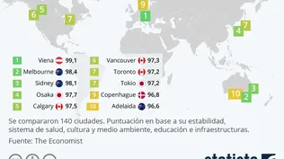 Las mejores ciudades del mundo para vivir