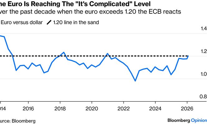 El euro ya se estaba asomando a la zona de los 1,20 por dólar. Es el territorio que el Banco Central Europeo considera crítico. La moneda ya pierde demasiada competitividad. Según Bloomberg, en la última década, siempre que icruzó ese umbral, la entidad tomó cartas en el asunto.
