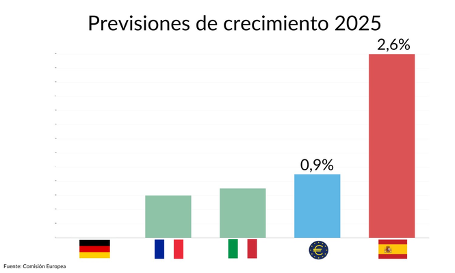 Bruselas sube a 2,6% el crecimiento de la economía en España