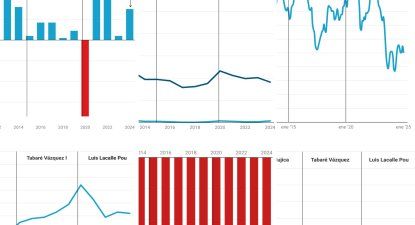 ¿Cómo lo recibió y cómo lo deja? La gestión económica del gobierno de Lacalle Pou en seis gráficos